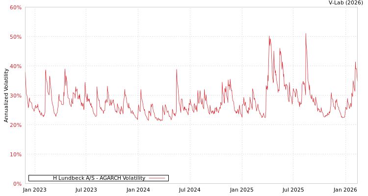 graph of H Lundbeck A/S AGARCH