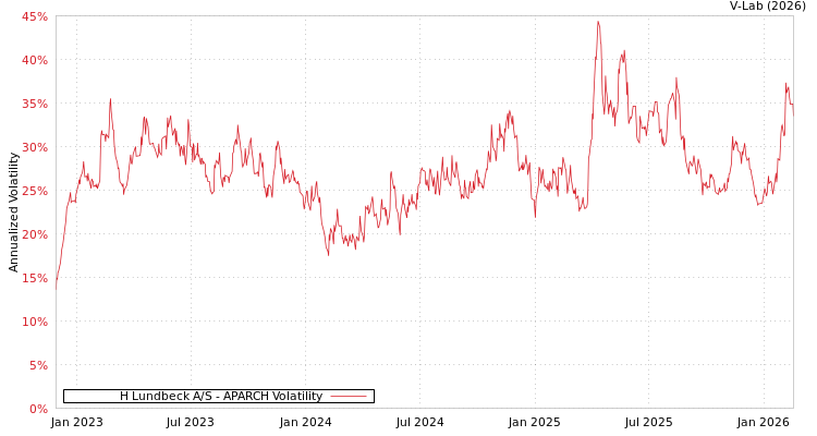 graph of H Lundbeck A/S APARCH