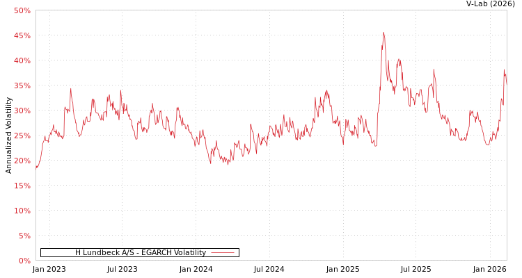 graph of H Lundbeck A/S EGARCH