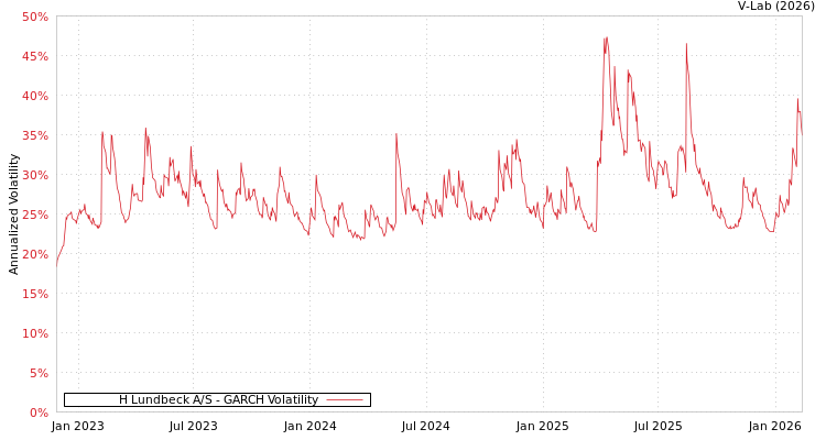 graph of H Lundbeck A/S GARCH