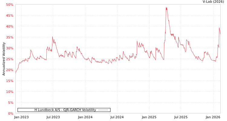graph of H Lundbeck A/S GJR-GARCH