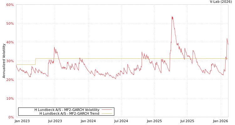 graph of H Lundbeck A/S MF2-GARCH