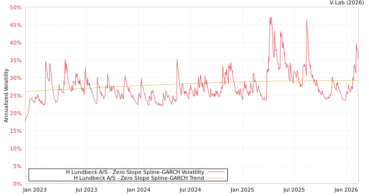graph of H Lundbeck A/S S0GARCH