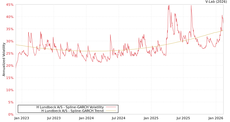 graph of H Lundbeck A/S SGARCH