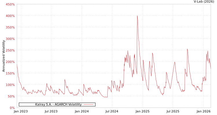 graph of Kalray S.A. AGARCH