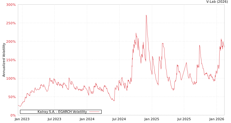 graph of Kalray S.A. EGARCH