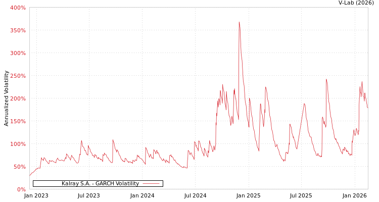 graph of Kalray S.A. GARCH
