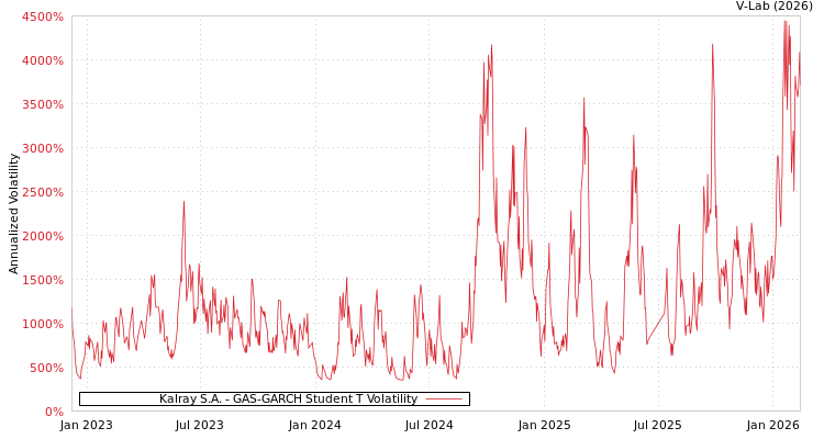 graph of Kalray S.A. GAS-GARCH-T