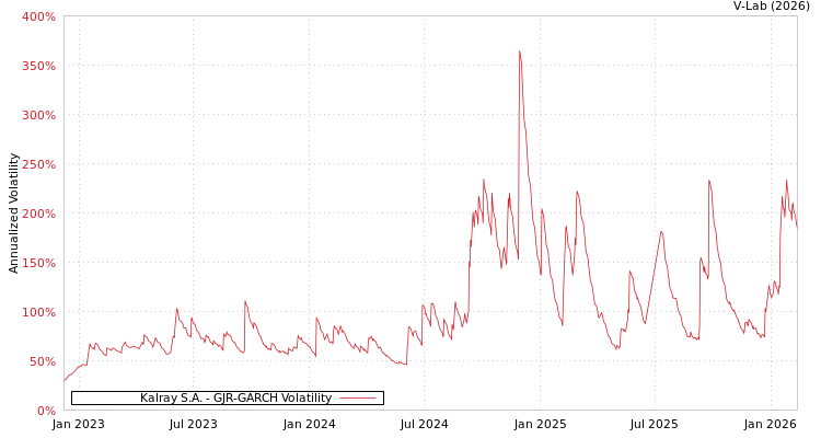 graph of Kalray S.A. GJR-GARCH