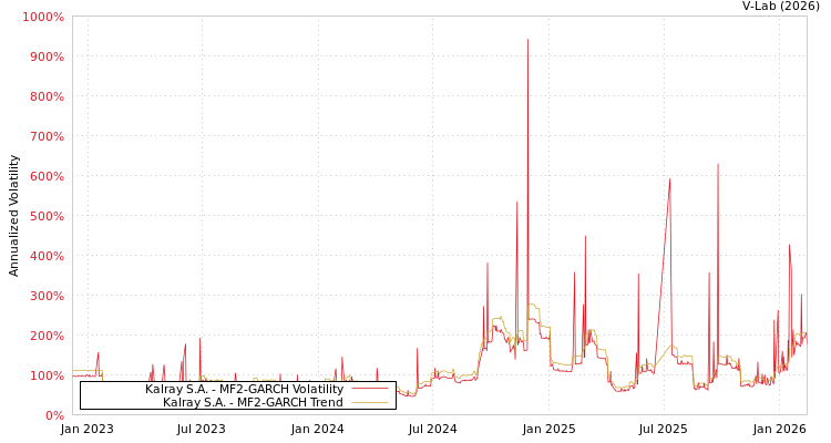 graph of Kalray S.A. MF2-GARCH