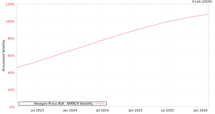 graph of Hexagon Purus ASA APARCH