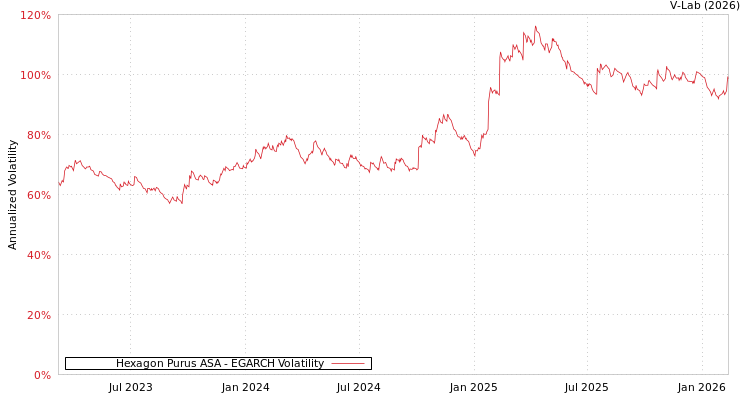 graph of Hexagon Purus ASA EGARCH