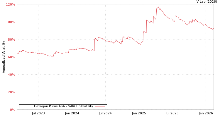 graph of Hexagon Purus ASA GARCH