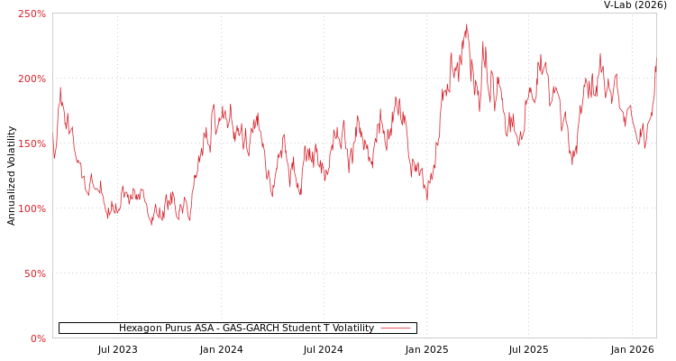 graph of Hexagon Purus ASA GAS-GARCH-T