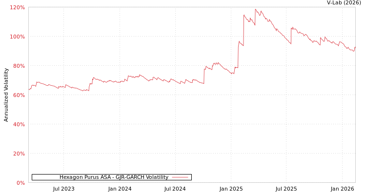 graph of Hexagon Purus ASA GJR-GARCH