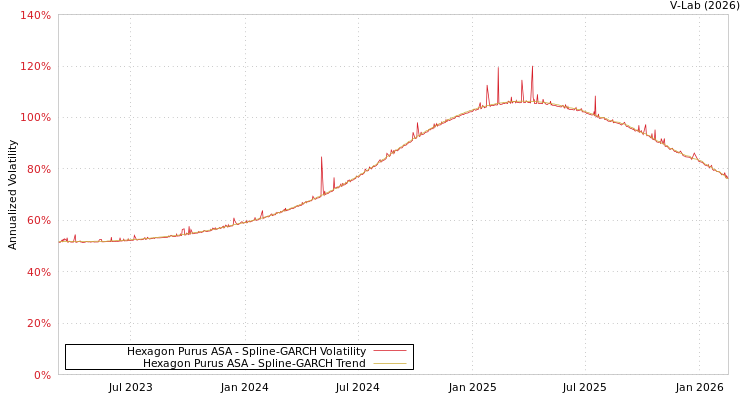 graph of Hexagon Purus ASA SGARCH