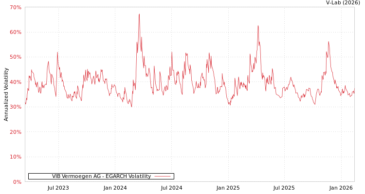 graph of VIB Vermoegen AG EGARCH