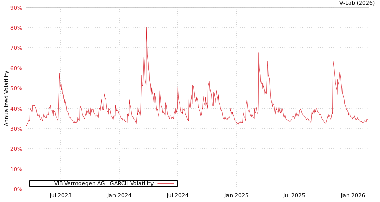 graph of VIB Vermoegen AG GARCH
