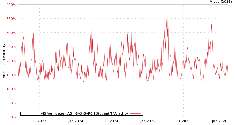 graph of VIB Vermoegen AG GAS-GARCH-T