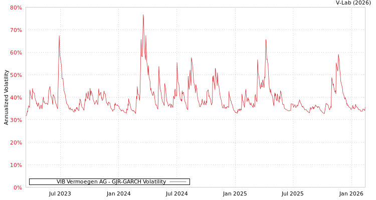 graph of VIB Vermoegen AG GJR-GARCH