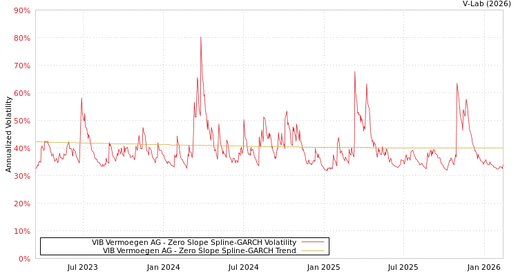 graph of VIB Vermoegen AG S0GARCH