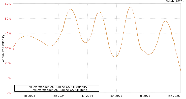 graph of VIB Vermoegen AG SGARCH