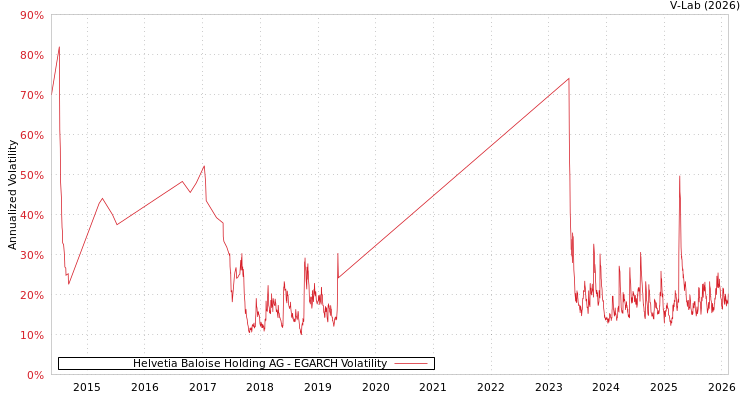 graph of Helvetia Baloise Holding AG EGARCH