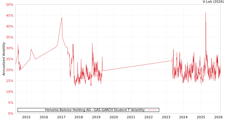 graph of Helvetia Baloise Holding AG GAS-GARCH-T