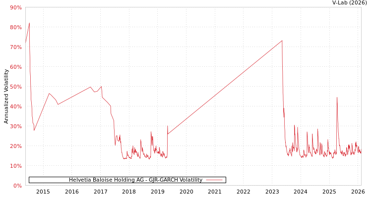 graph of Helvetia Baloise Holding AG GJR-GARCH