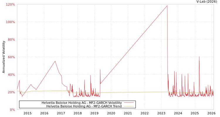 graph of Helvetia Baloise Holding AG MF2-GARCH