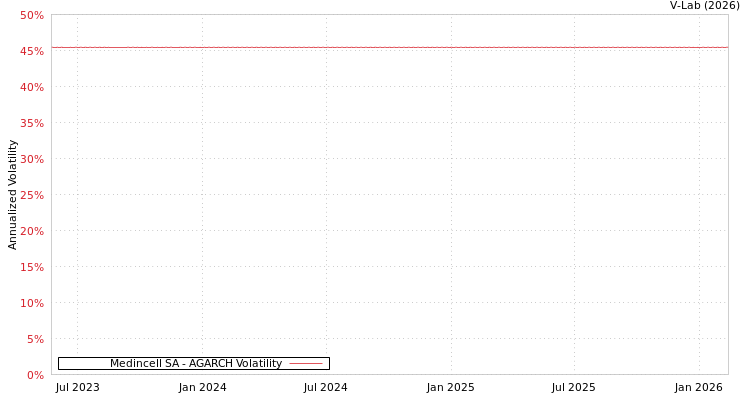 graph of Medincell SA AGARCH