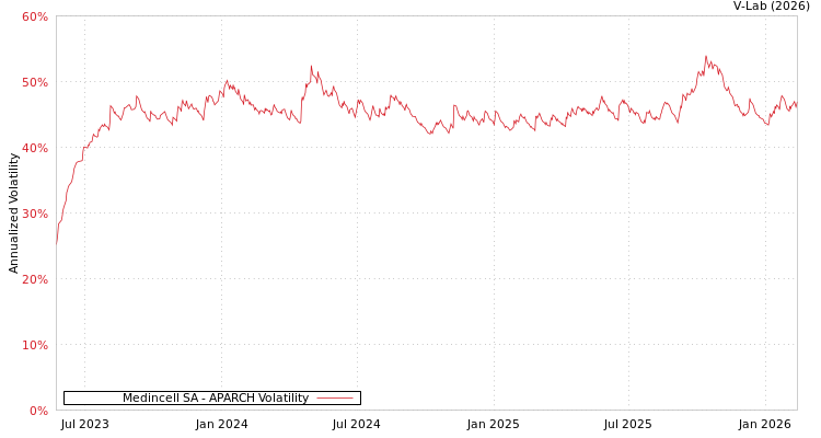 graph of Medincell SA APARCH