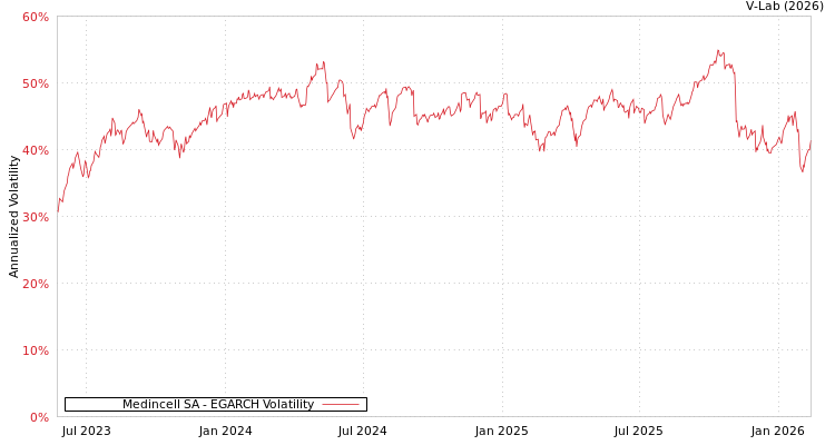 graph of Medincell SA EGARCH