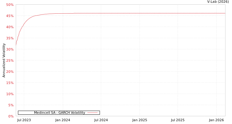 graph of Medincell SA GARCH
