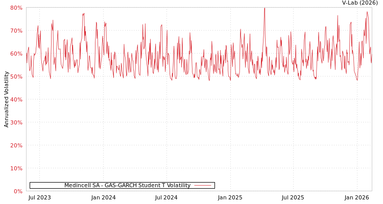graph of Medincell SA GAS-GARCH-T