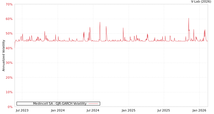 graph of Medincell SA GJR-GARCH