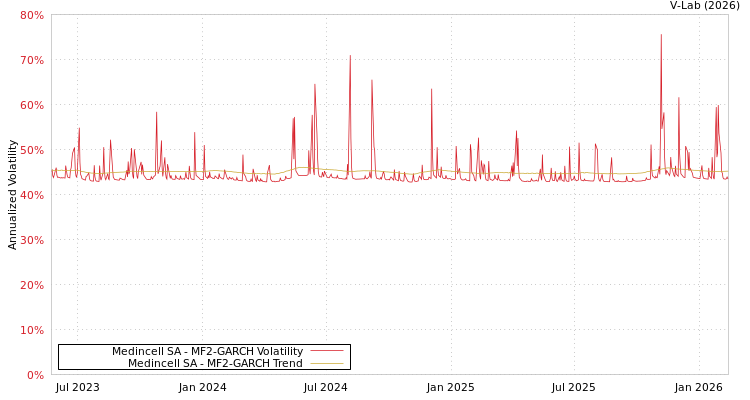 graph of Medincell SA MF2-GARCH