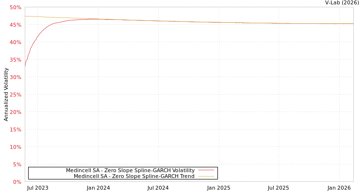 graph of Medincell SA S0GARCH