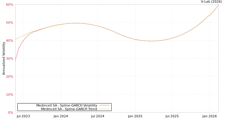graph of Medincell SA SGARCH
