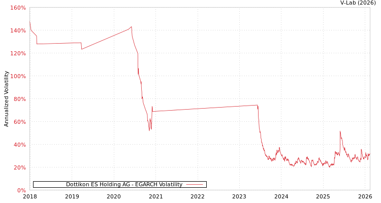 graph of Dottikon ES Holding AG EGARCH