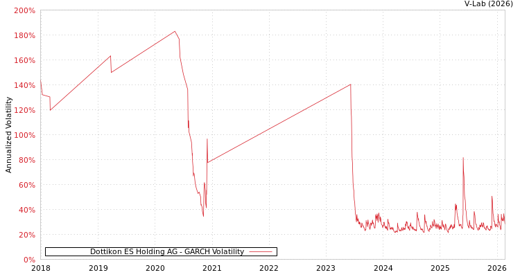 graph of Dottikon ES Holding AG GARCH