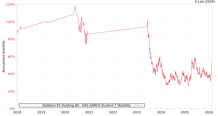 graph of Dottikon ES Holding AG GAS-GARCH-T