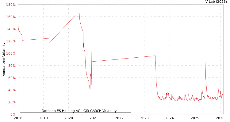 graph of Dottikon ES Holding AG GJR-GARCH