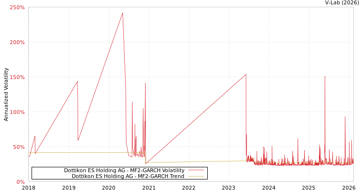 graph of Dottikon ES Holding AG MF2-GARCH