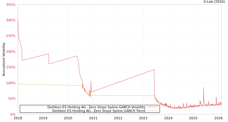 graph of Dottikon ES Holding AG S0GARCH