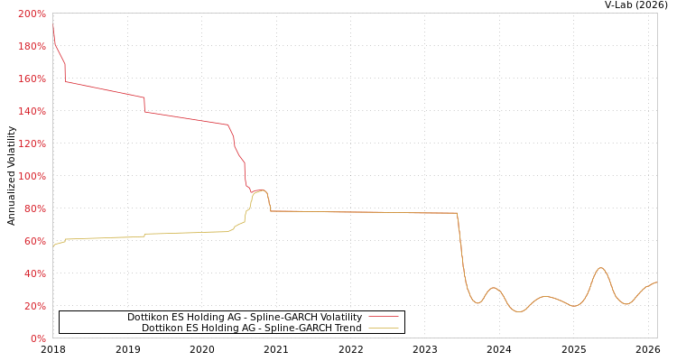 graph of Dottikon ES Holding AG SGARCH