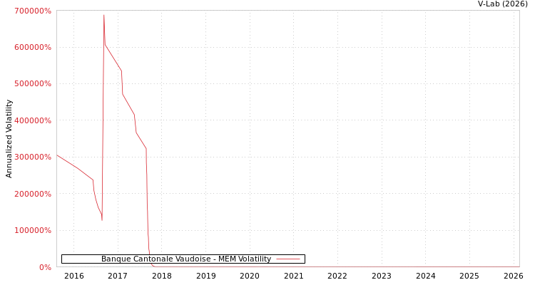 graph of Banque Cantonale Vaudoise MEM