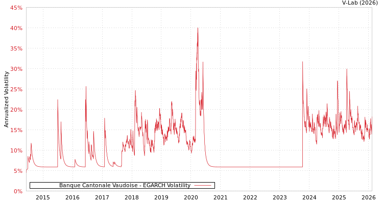graph of Banque Cantonale Vaudoise EGARCH