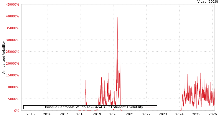graph of Banque Cantonale Vaudoise GAS-GARCH-T