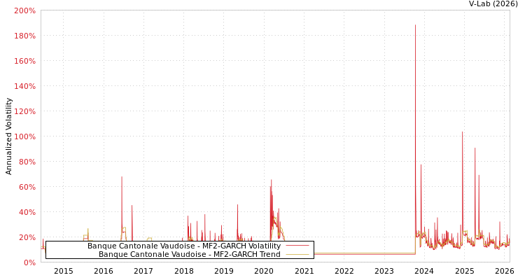 graph of Banque Cantonale Vaudoise MF2-GARCH